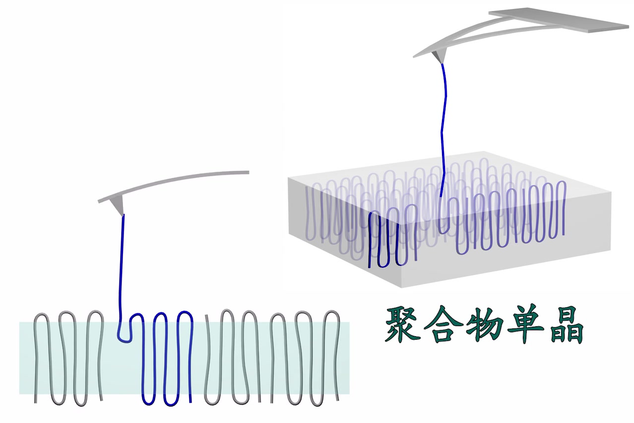 聚合物凝聚态纳米力学动态示意